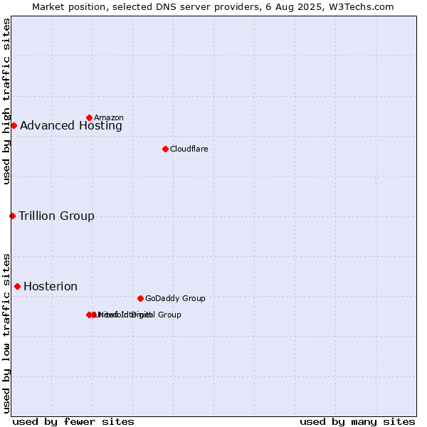 Market position of Hosterion vs. Advanced Hosting vs. Trillion Group