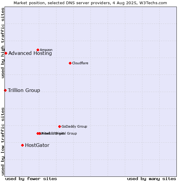 Market position of HostGator vs. Advanced Hosting vs. Trillion Group