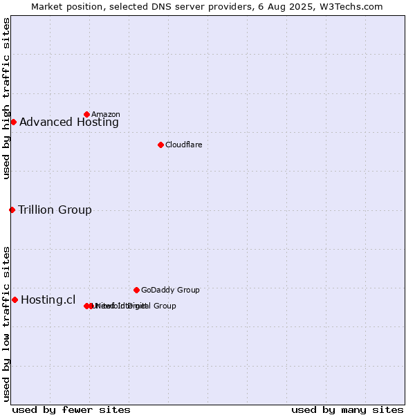 Market position of Hosting.cl vs. Advanced Hosting vs. Trillion Group