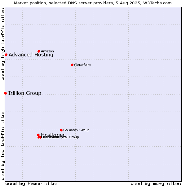Market position of Hostinger vs. Advanced Hosting vs. Trillion Group