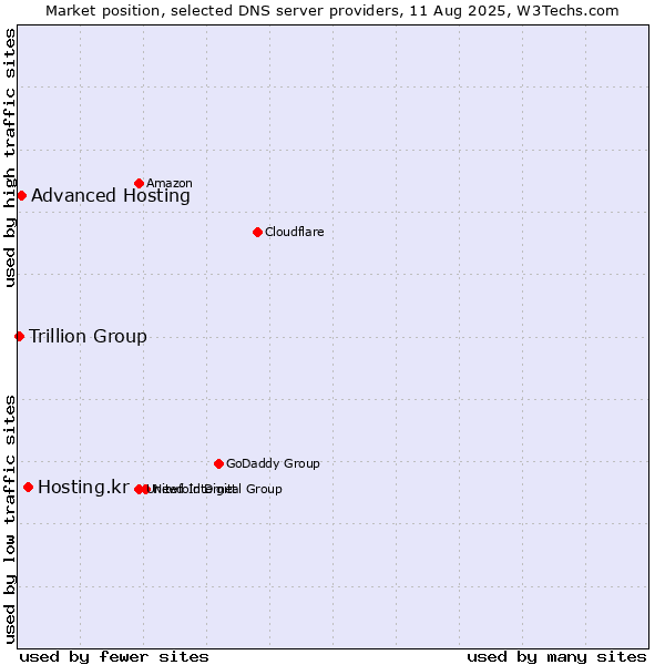 Market position of Hosting.kr vs. Advanced Hosting vs. Trillion Group