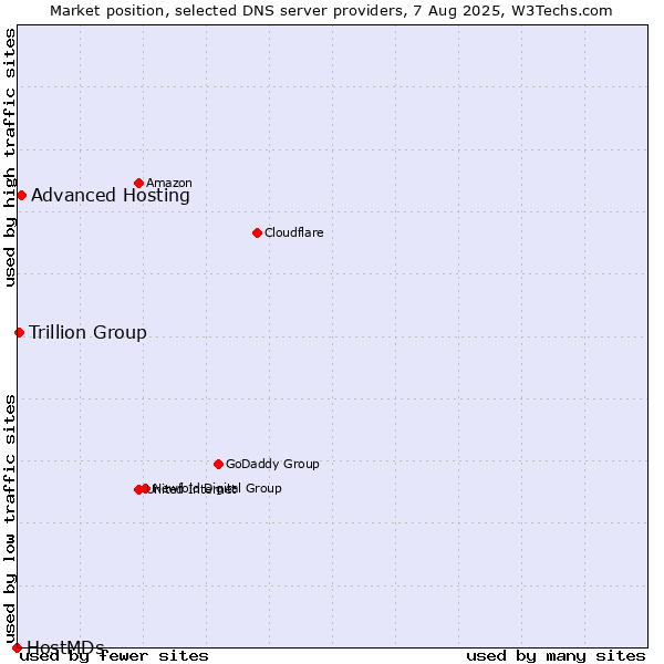 Market position of Advanced Hosting vs. Trillion Group vs. HostMDs
