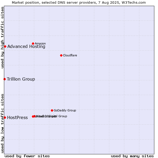Market position of Advanced Hosting vs. HostPress vs. Trillion Group