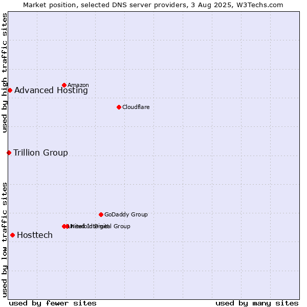 Market position of Hosttech vs. Advanced Hosting vs. Trillion Group