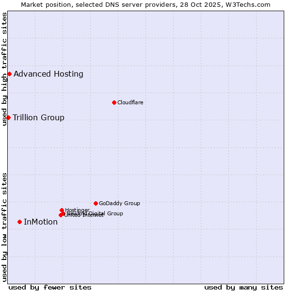Market position of InMotion vs. Advanced Hosting vs. Trillion Group