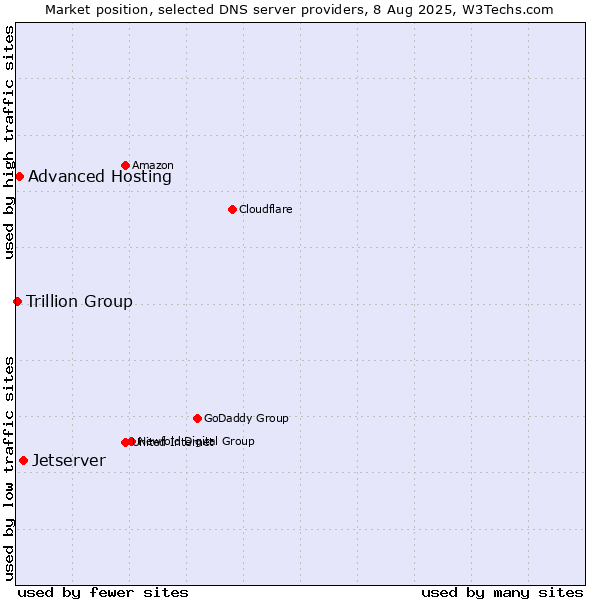 Market position of Jetserver vs. Advanced Hosting vs. Trillion Group