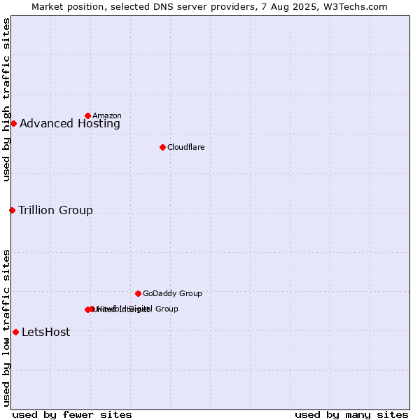 Market position of LetsHost vs. Advanced Hosting vs. Trillion Group
