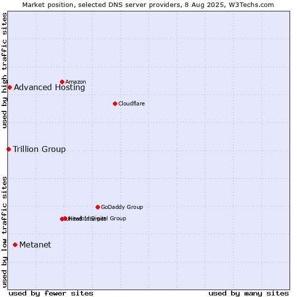 Market position of Metanet vs. Advanced Hosting vs. Trillion Group