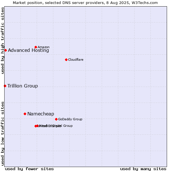 Market position of Namecheap vs. Advanced Hosting vs. Trillion Group