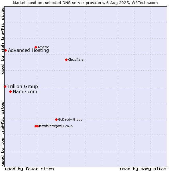 Market position of Name.com vs. Advanced Hosting vs. Trillion Group