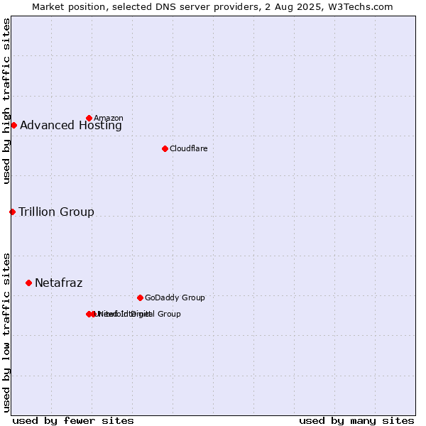 Market position of Netafraz vs. Advanced Hosting vs. Trillion Group