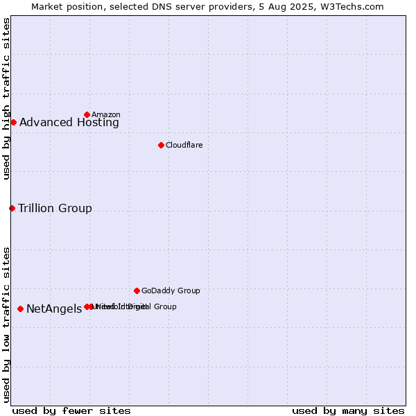 Market position of NetAngels vs. Advanced Hosting vs. Trillion Group