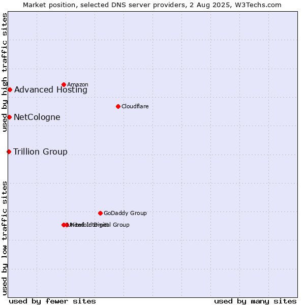 Market position of Advanced Hosting vs. NetCologne vs. Trillion Group