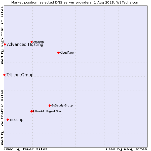 Market position of netcup vs. Advanced Hosting vs. Trillion Group