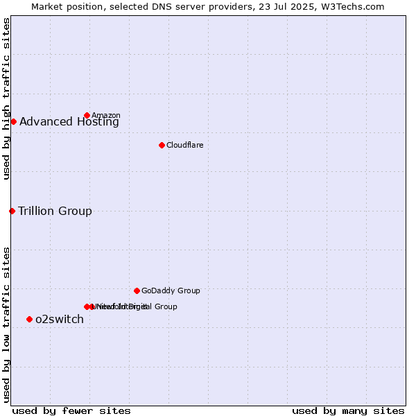 Market position of o2switch vs. Advanced Hosting vs. Trillion Group