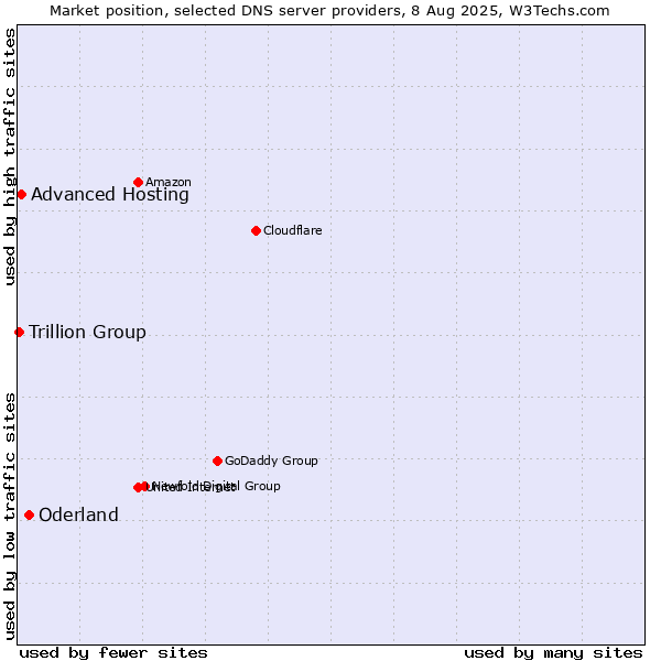 Market position of Oderland vs. Advanced Hosting vs. Trillion Group