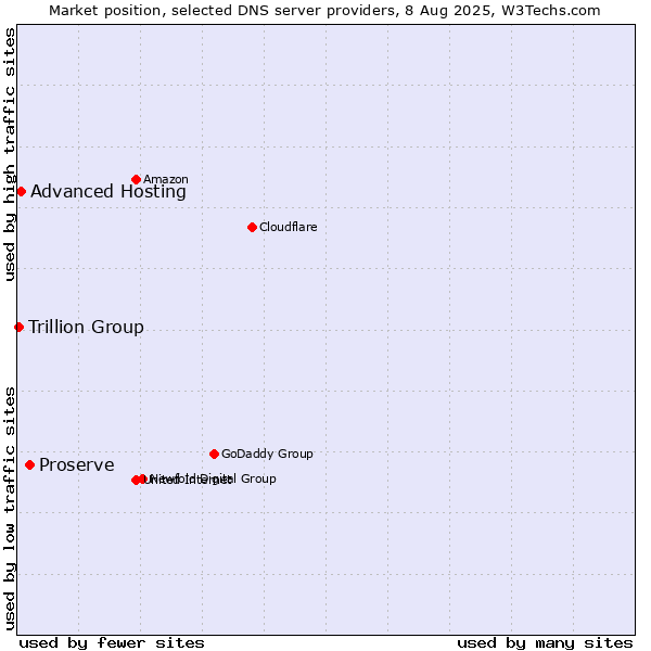 Market position of Proserve vs. Advanced Hosting vs. Trillion Group