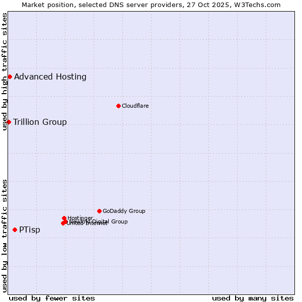 Market position of PTisp vs. Advanced Hosting vs. Trillion Group