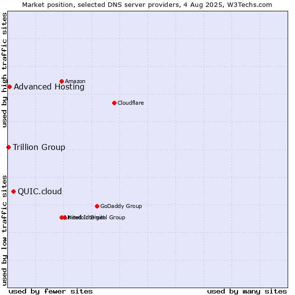 Market position of QUIC.cloud vs. Advanced Hosting vs. Trillion Group