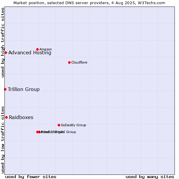 Market position of Raidboxes vs. Advanced Hosting vs. Trillion Group