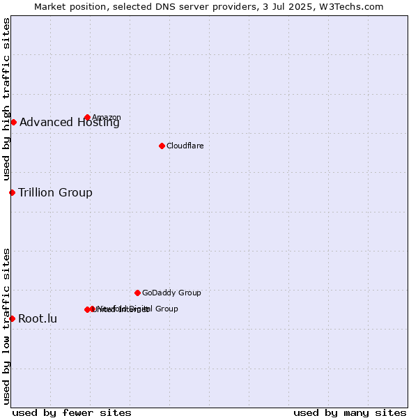 Market position of Advanced Hosting vs. Trillion Group vs. Root.lu