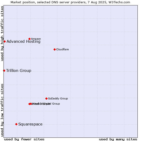 Market position of Squarespace vs. Advanced Hosting vs. Trillion Group