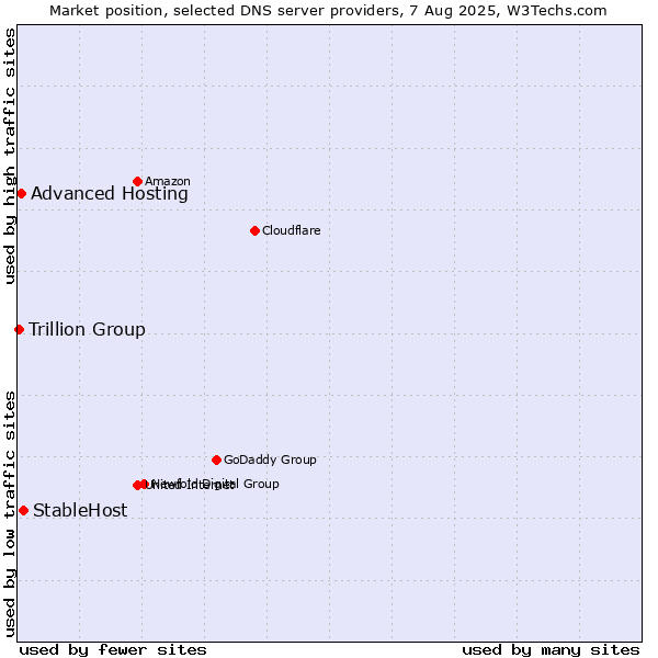 Market position of StableHost vs. Advanced Hosting vs. Trillion Group