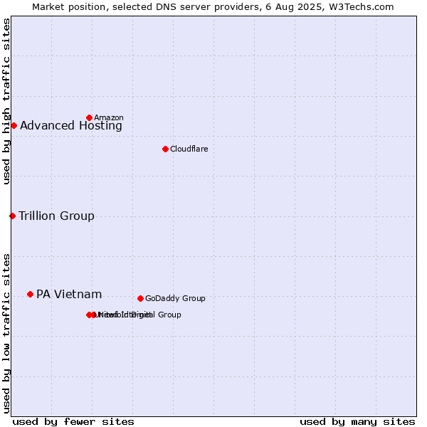 Market position of PA Vietnam vs. Advanced Hosting vs. Trillion Group