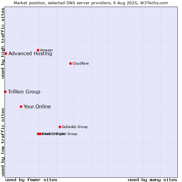 Market position of Your.Online vs. Advanced Hosting vs. Trillion Group