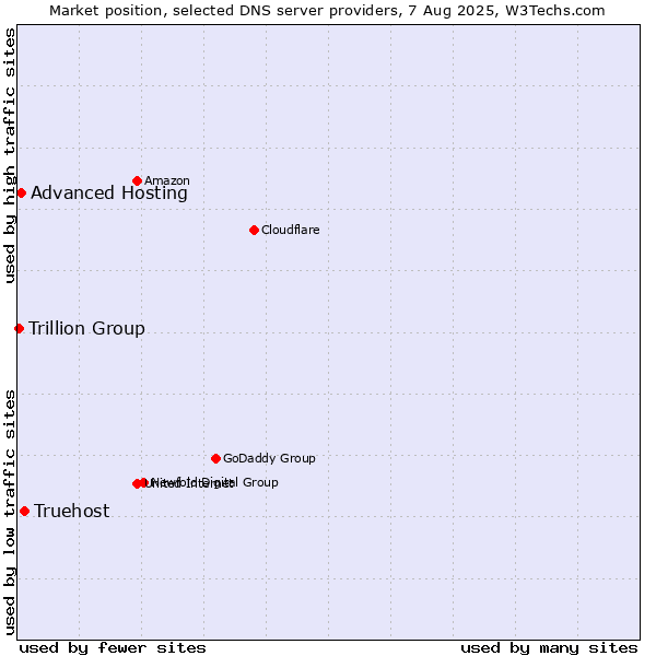 Market position of Truehost vs. Advanced Hosting vs. Trillion Group