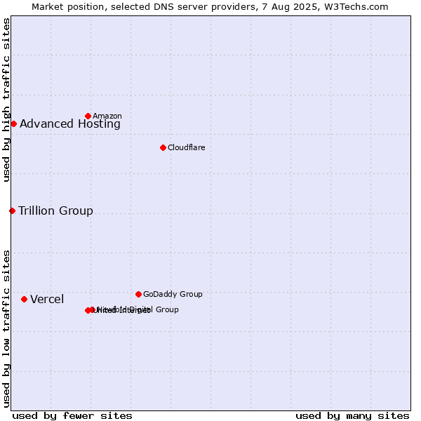 Market position of Vercel vs. Advanced Hosting vs. Trillion Group
