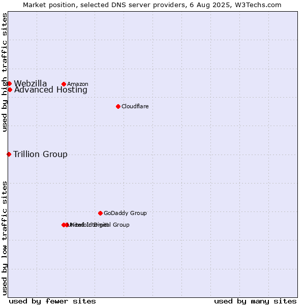 Market position of Advanced Hosting vs. Webzilla vs. Trillion Group