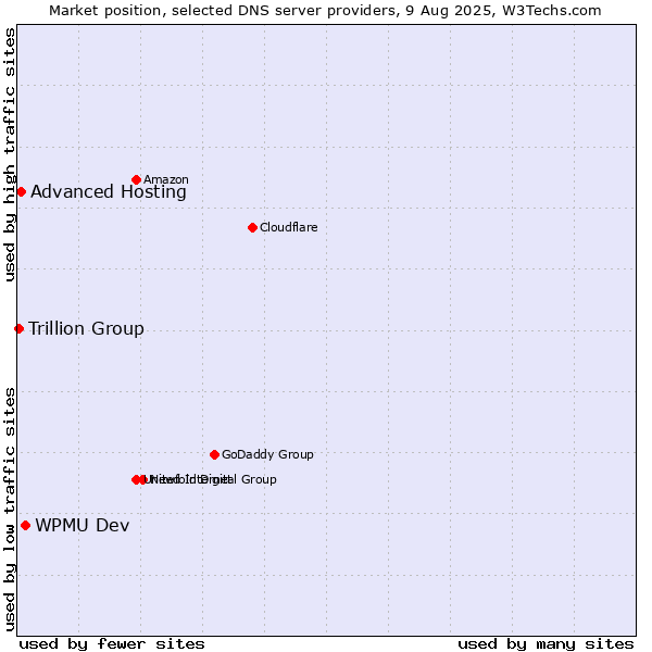 Market position of WPMU Dev vs. Advanced Hosting vs. Trillion Group