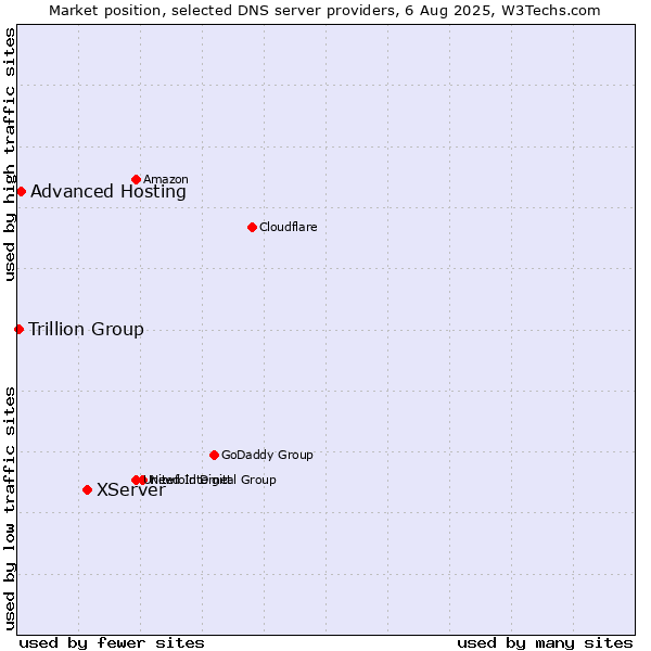 Market position of XServer vs. Advanced Hosting vs. Trillion Group