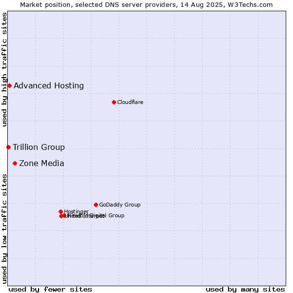 Market position of Zone Media vs. Advanced Hosting vs. Trillion Group