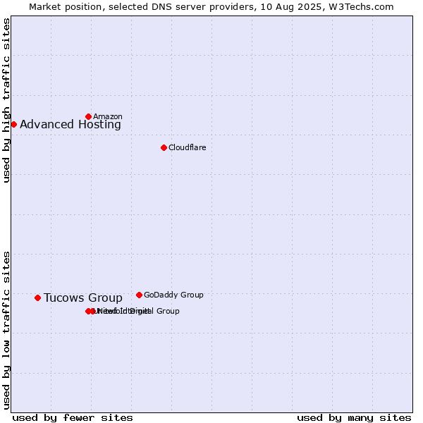 Market position of Tucows Group vs. Advanced Hosting