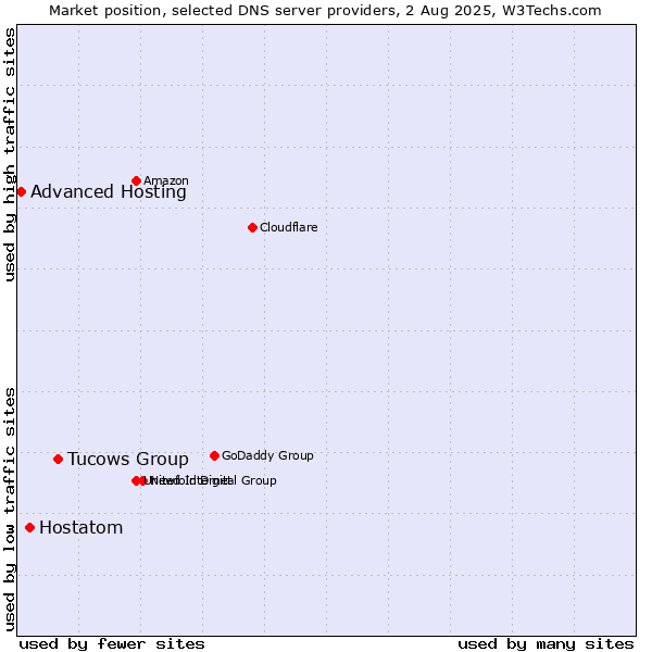 Market position of Tucows Group vs. Hostatom vs. Advanced Hosting