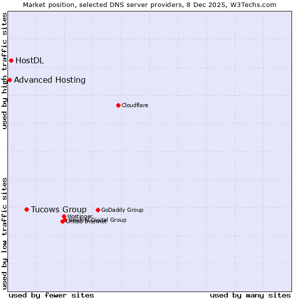 Market position of Tucows Group vs. HostDL vs. Advanced Hosting