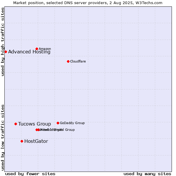 Market position of HostGator vs. Tucows Group vs. Advanced Hosting