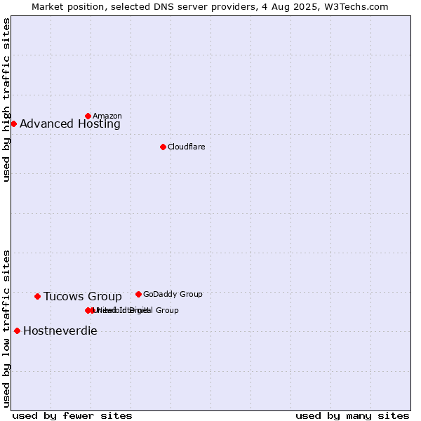 Market position of Tucows Group vs. Hostneverdie vs. Advanced Hosting