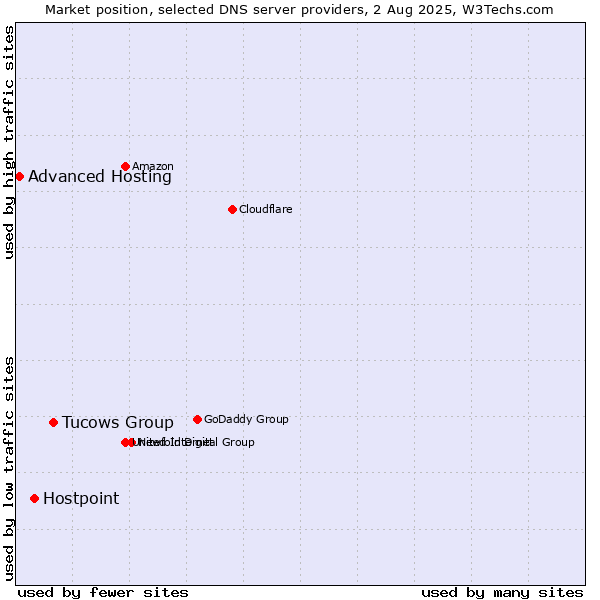 Market position of Tucows Group vs. Hostpoint vs. Advanced Hosting