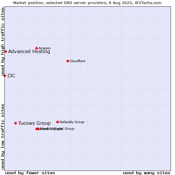 Market position of Tucows Group vs. Advanced Hosting vs. I3C