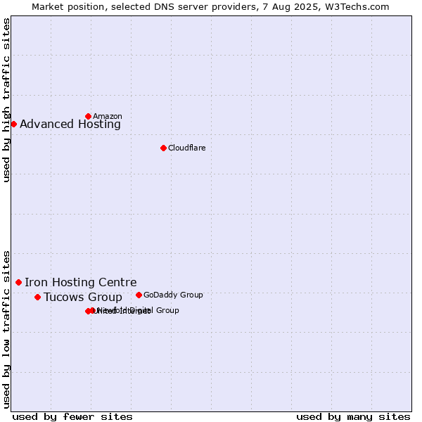 Market position of Tucows Group vs. Iron Hosting Centre vs. Advanced Hosting