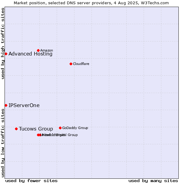 Market position of Tucows Group vs. Advanced Hosting vs. IPServerOne
