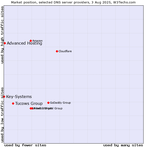 Market position of Tucows Group vs. Advanced Hosting vs. Key-Systems