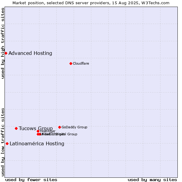 Market position of Tucows Group vs. Latinoamérica Hosting vs. Advanced Hosting
