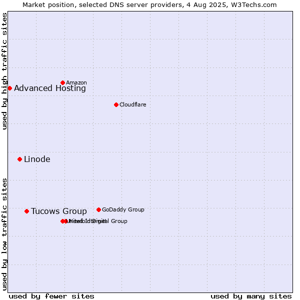 Market position of Tucows Group vs. Linode vs. Advanced Hosting