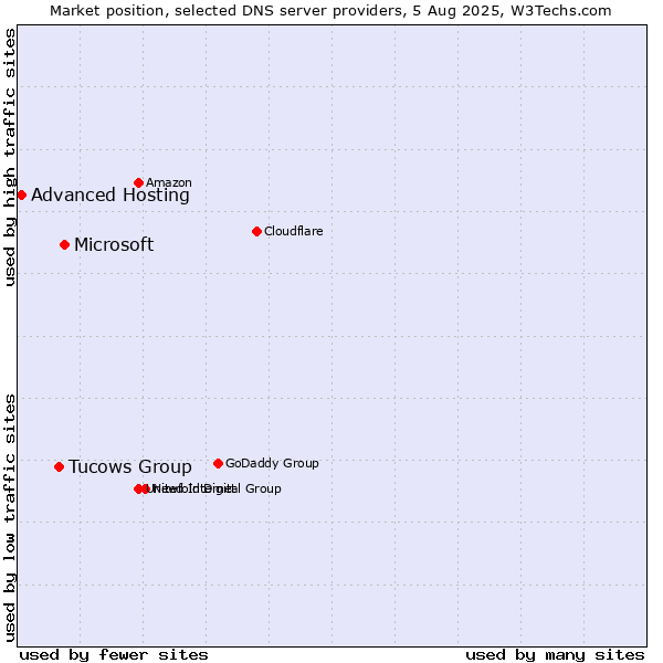 Market position of Microsoft vs. Tucows Group vs. Advanced Hosting