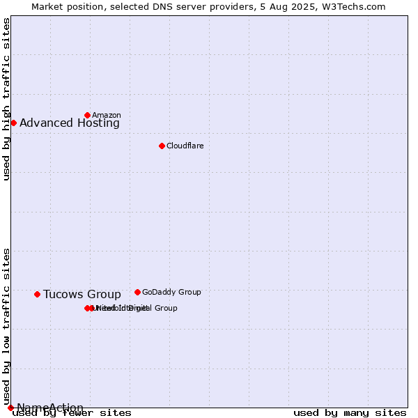 Market position of Tucows Group vs. Advanced Hosting vs. NameAction