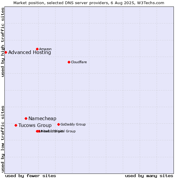 Market position of Namecheap vs. Tucows Group vs. Advanced Hosting